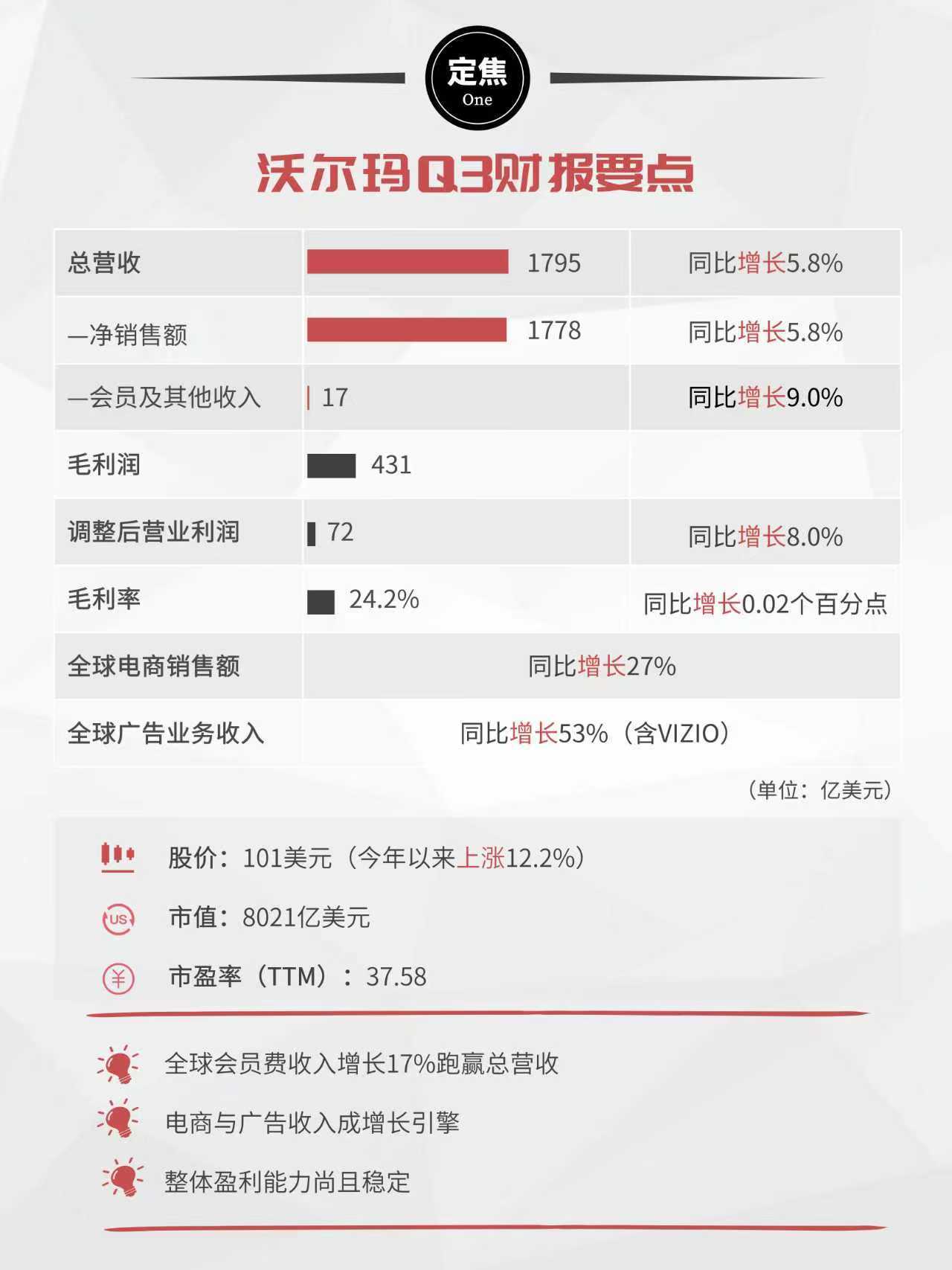沃尔玛2026财年Q3财报：电商广告双增长，山姆加速布局下沉市场