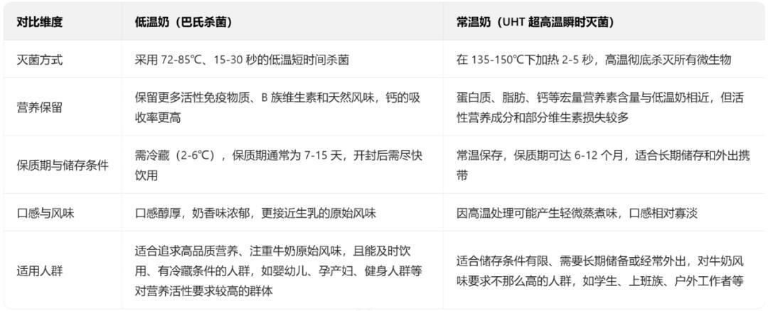 低温奶风口下，光明乳业能否重振雄风？