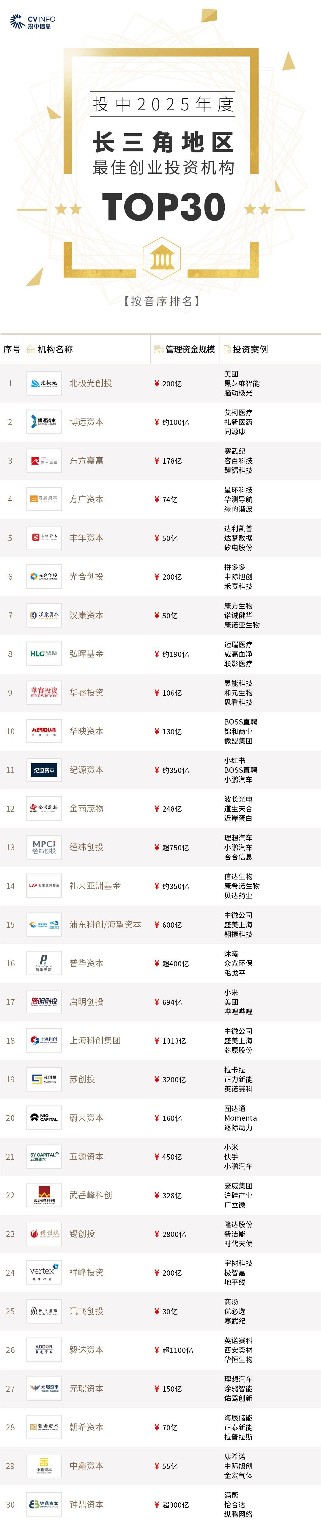 2025年度投中榜揭晓：长三角地区股权投资机构TOP榜单发布
