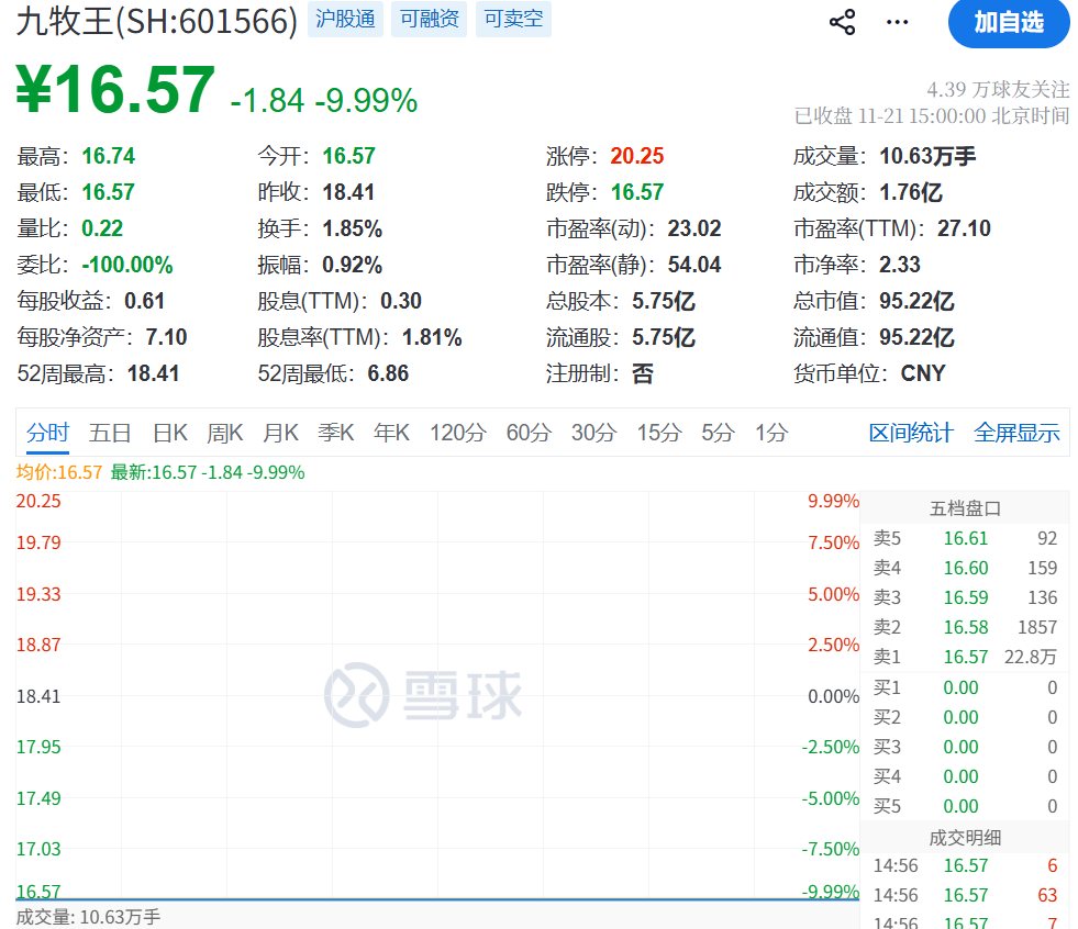 九牧王19日涨停20日跌停，陈小群精准操作引股吧热议