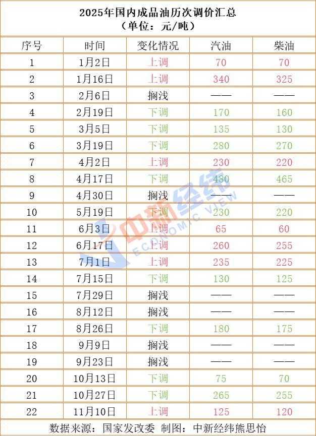 2025年11月24日成品油价或迎年内第十跌，加满一箱油节省2.5元