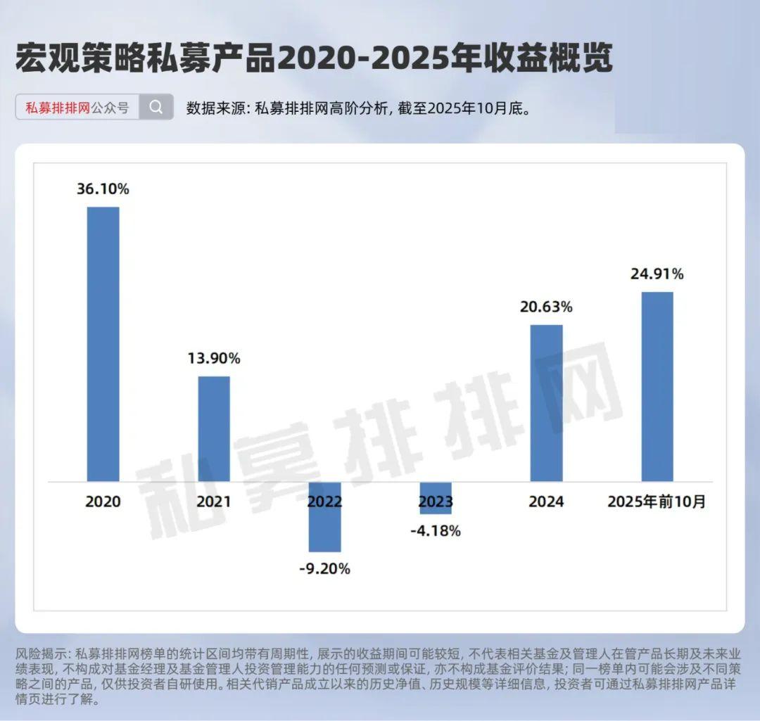 2025年宏观策略私募基金表现亮眼，路远、半夏等机构领跑市场