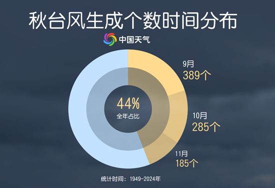 秋台风扎堆来袭：大数据解析为何秋台风更凶猛