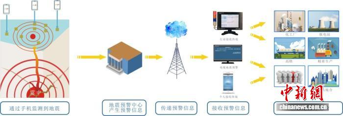 手机地震监测预警网原理示意图