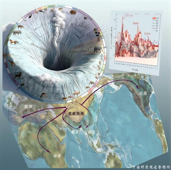 青藏高原隆升：驱动中国北方与中亚成哺乳动物演化核心区