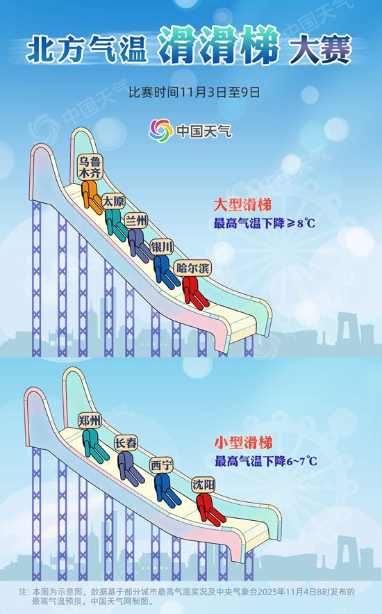 北方气温滑滑梯