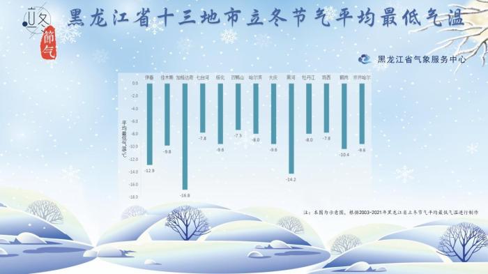 黑龙江省立冬节气平均气温统计