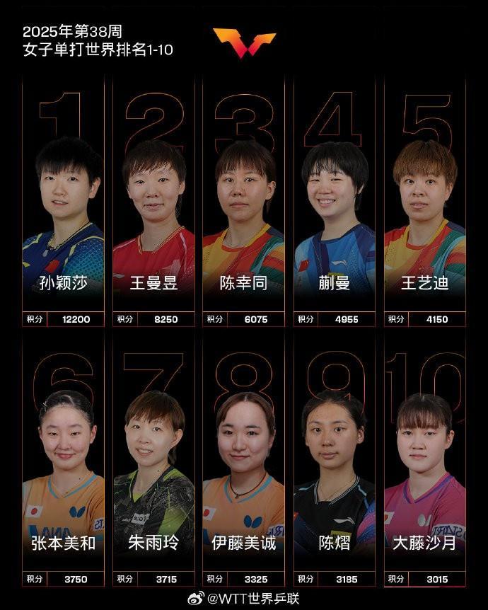 WTT女单最新排名：孙颖莎12200分遥遥领先，国乒五将霸榜前五