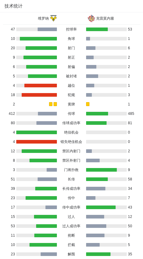 维罗纳vs克雷莫内塞技术统计