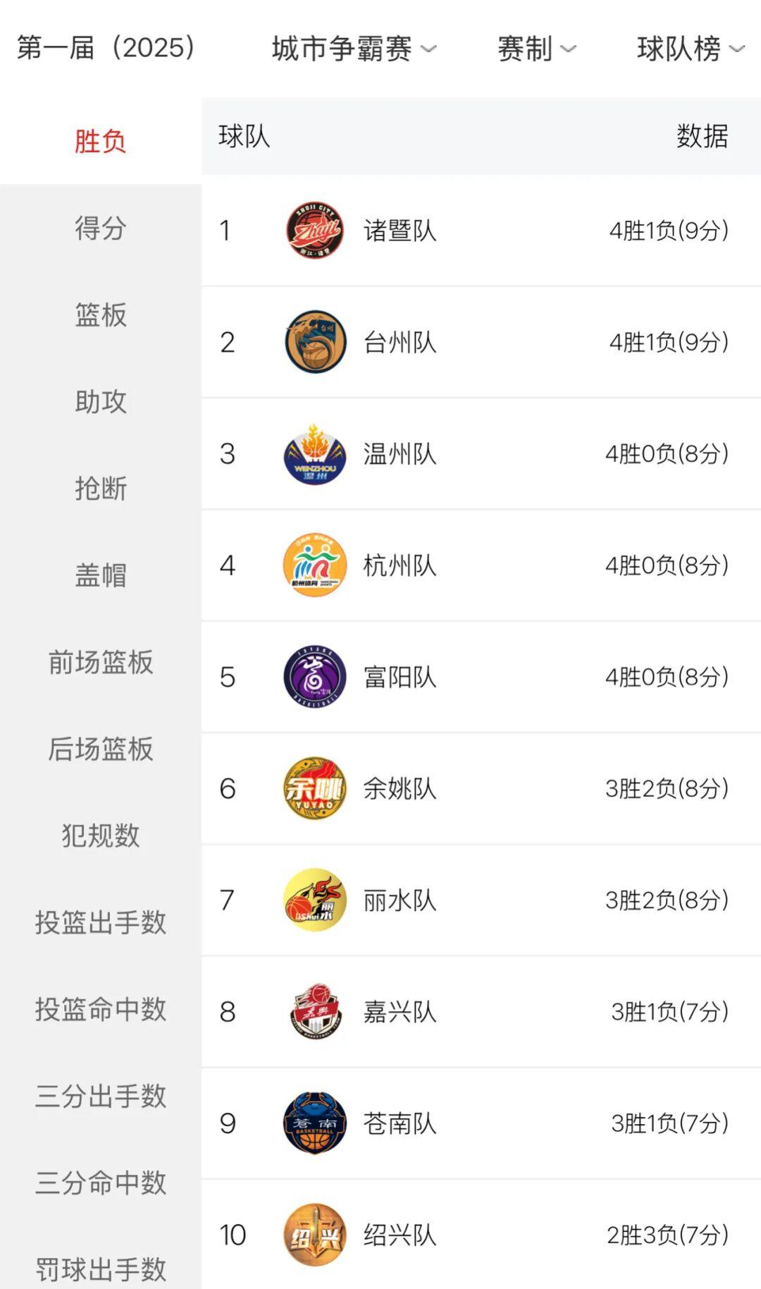 胜负榜前十