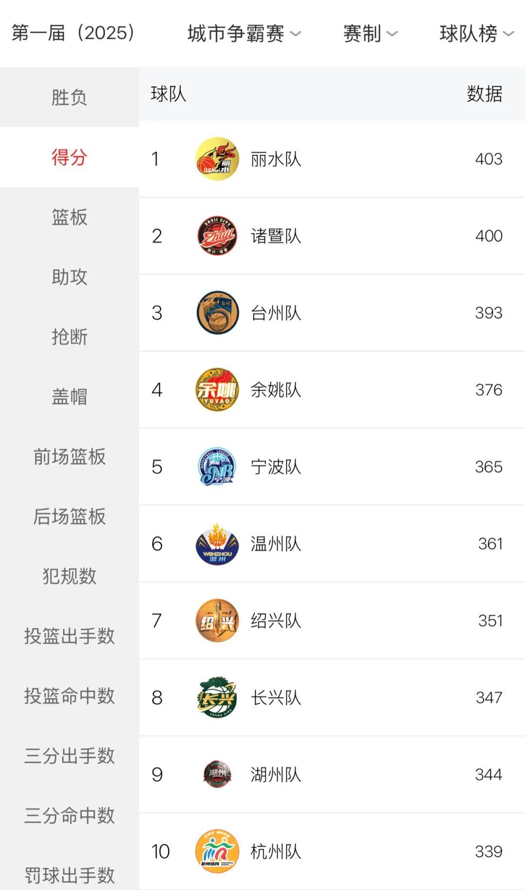 得分榜前十