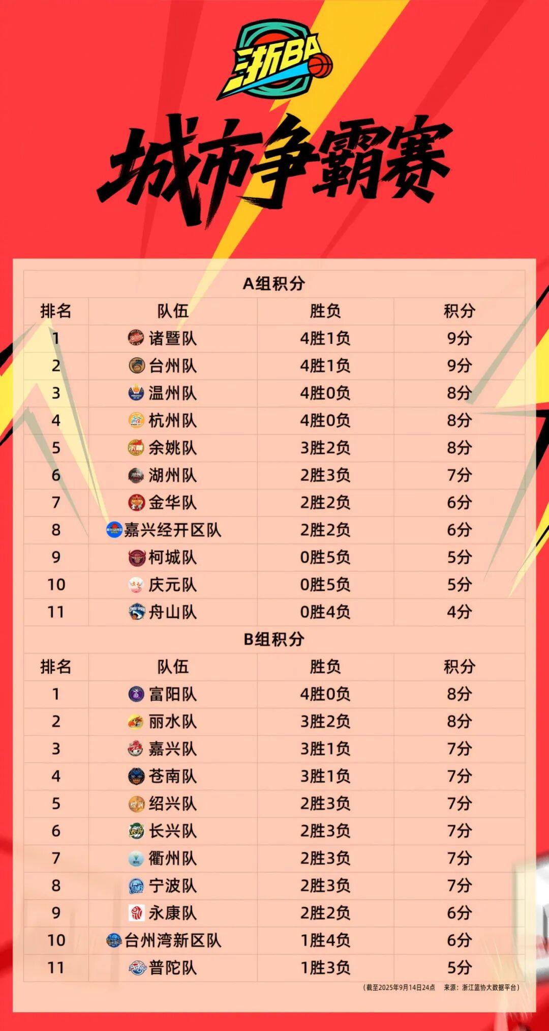 浙BA积分榜巨变！黑马富阳队强势登顶，诸暨台州双雄争霸