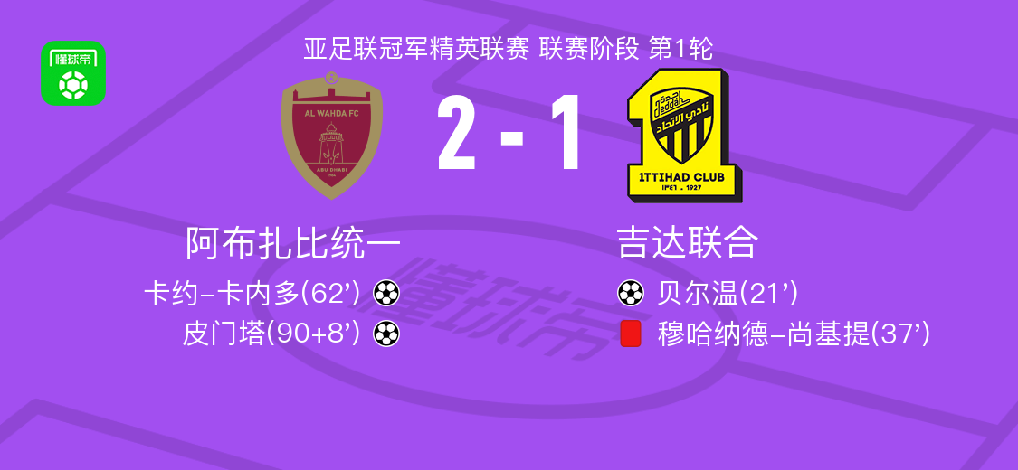 亚冠精英赛：阿布扎比统一2-1逆转吉达联合，绝杀取胜