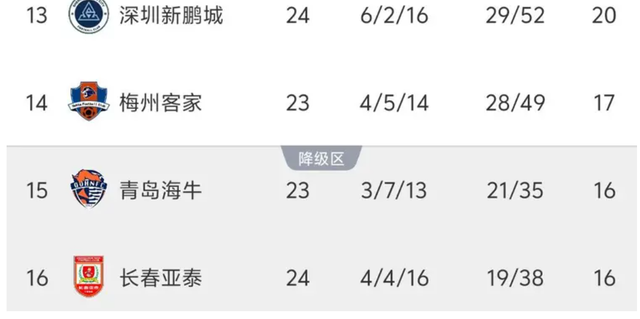 中超保级形势分析：4选2大战，最危险球队并非青岛海牛