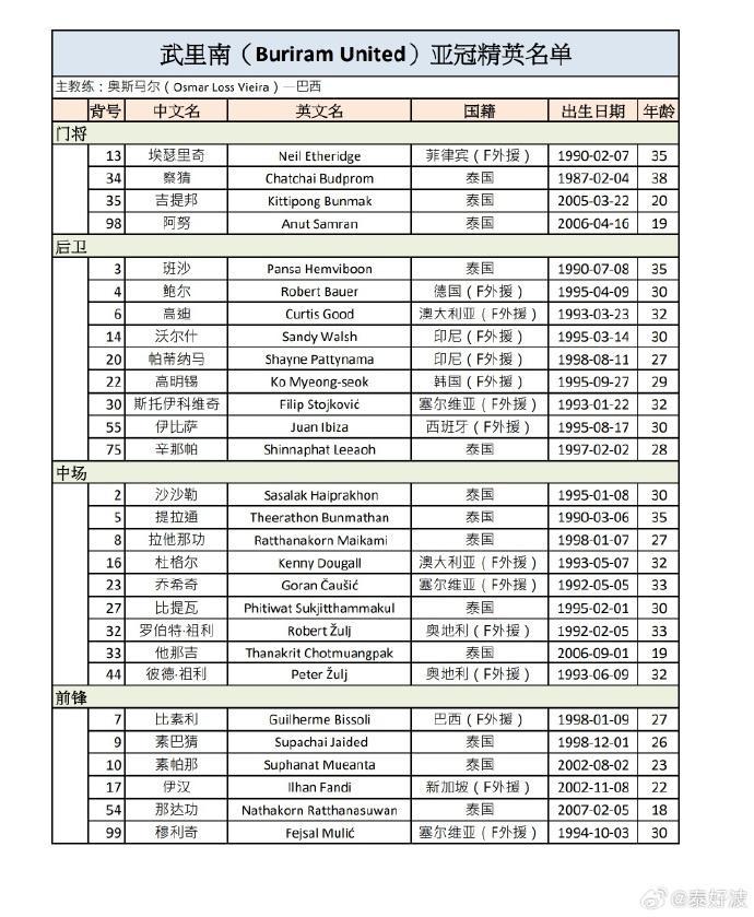 武里南联亚冠精英赛28人名单揭晓：15名外援闪耀，前亚泰球员祖伊入选