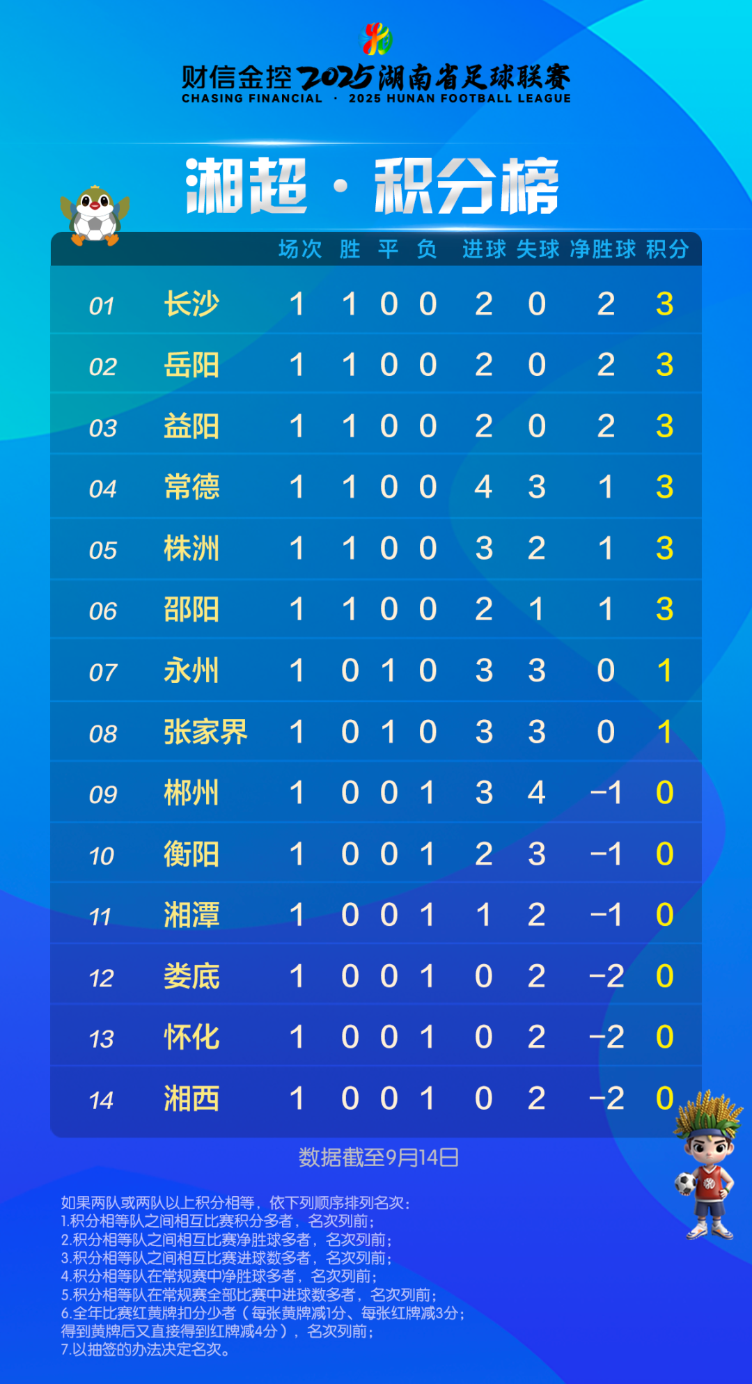 2025湘超联赛首轮积分榜及射手榜揭晓，益阳队赛程更新