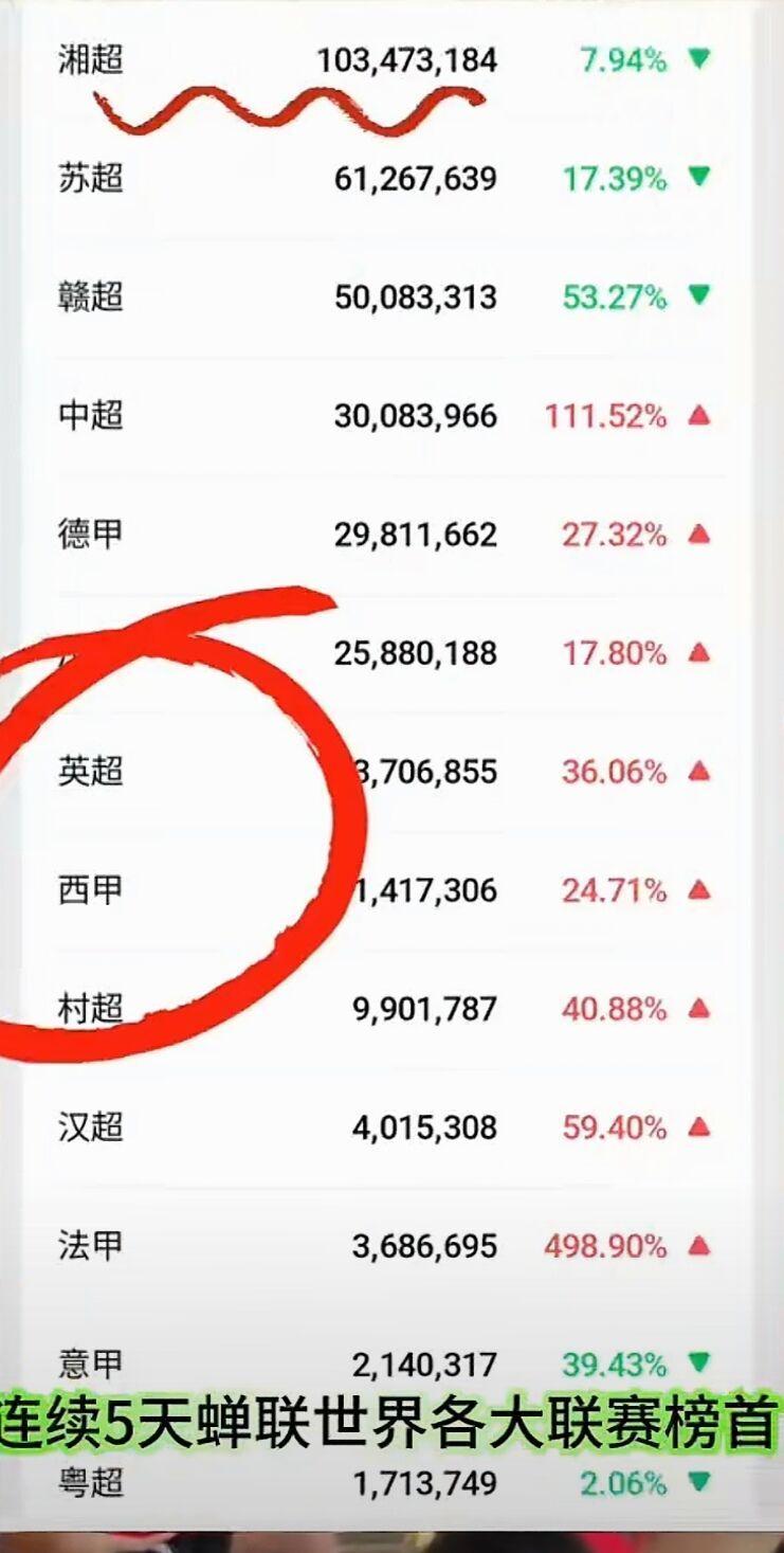 湘超领跑全球热度，草根足球或颠覆职业联赛格局