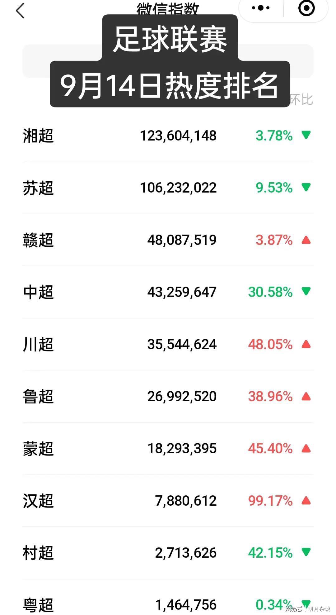 中超遇冷！湘超连续4天热度登顶，苏超赣超紧随其后