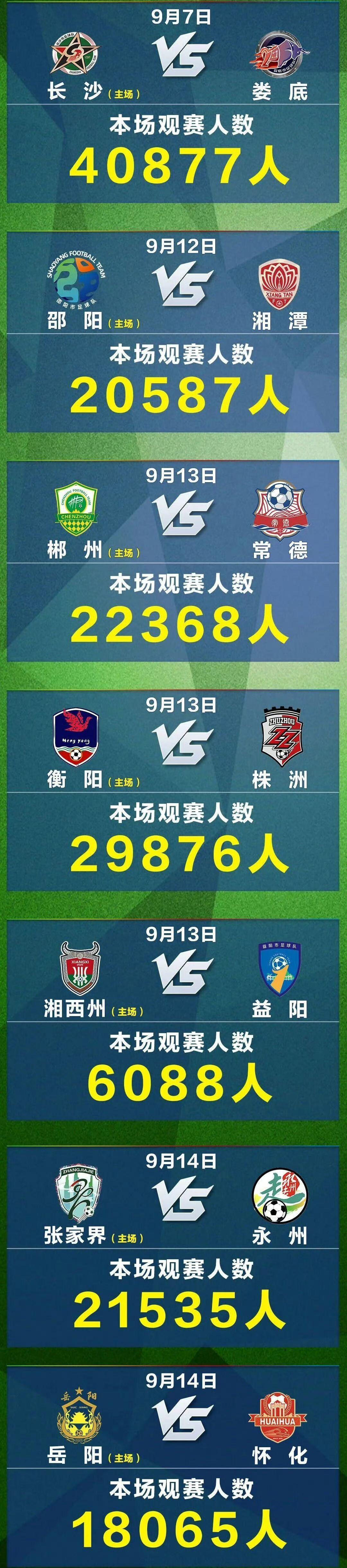 湘超首轮观赛人数达159396人！第二轮四市州开票，永州主场首战在即