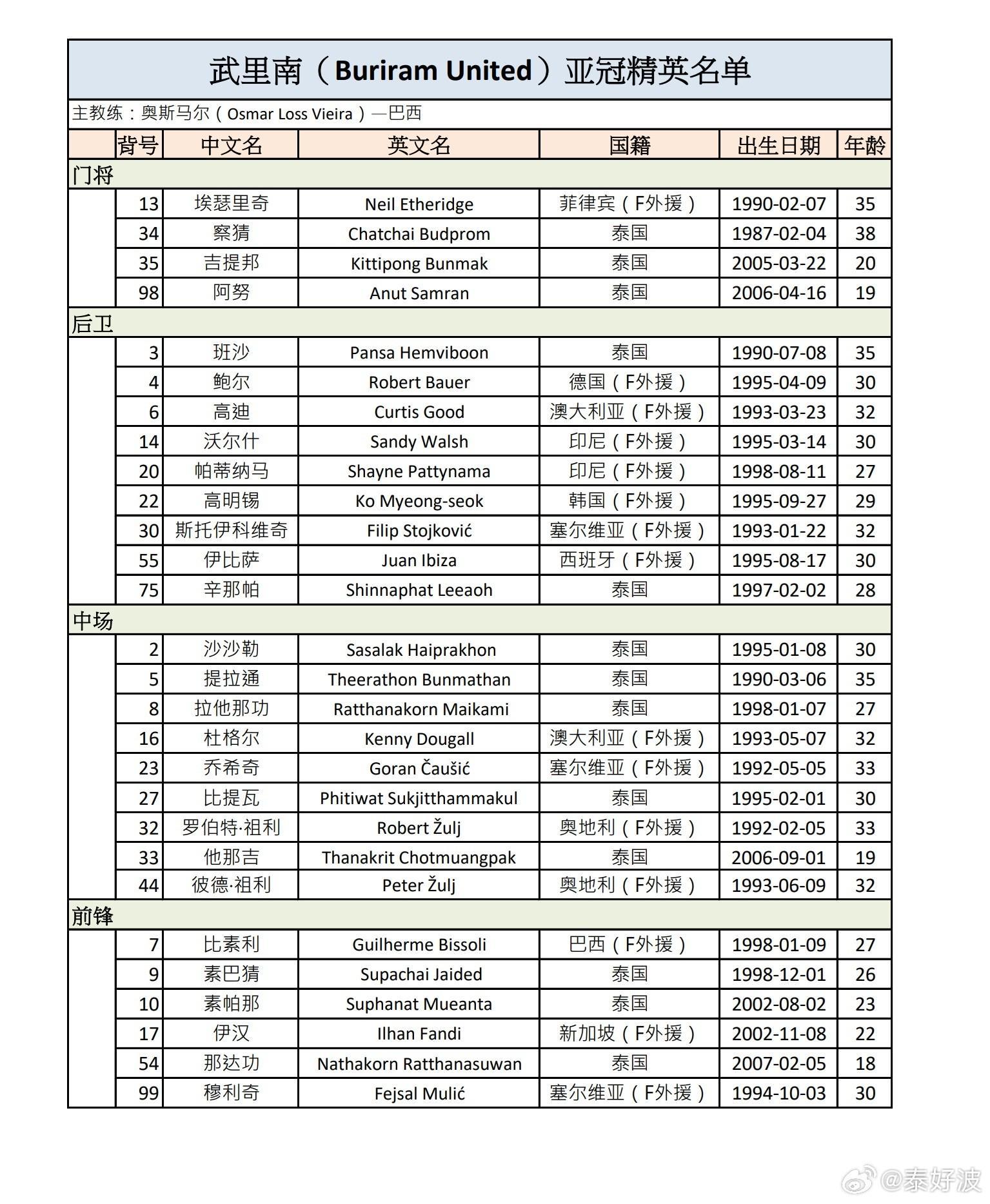 武里南联亚冠精英赛名单揭晓：15外援+泰国国脚齐聚