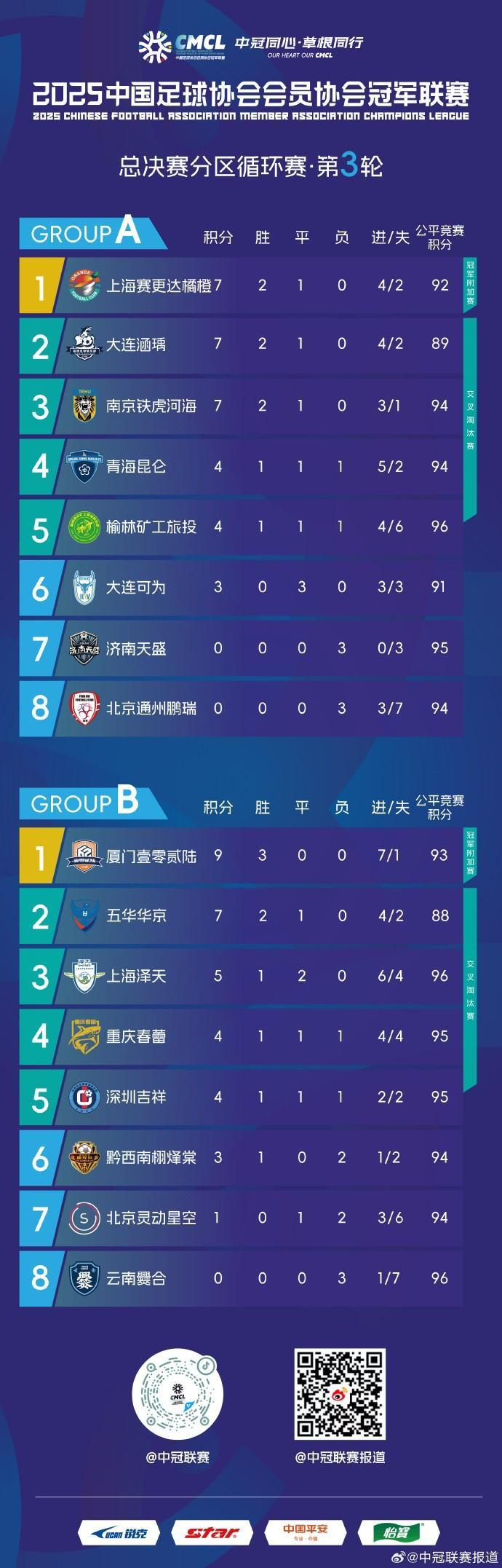 中冠总决赛B组战报：厦门壹零贰陆三连胜强势领跑