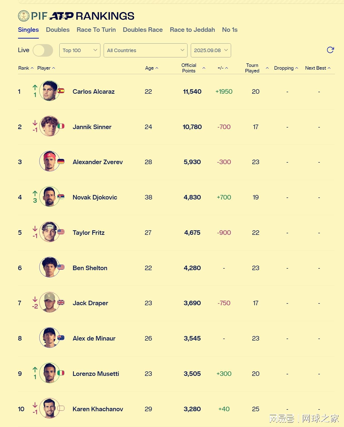 中国球员TOP100仅三人入围，阿卡辛纳澳网争霸，德雷珀赛季报销