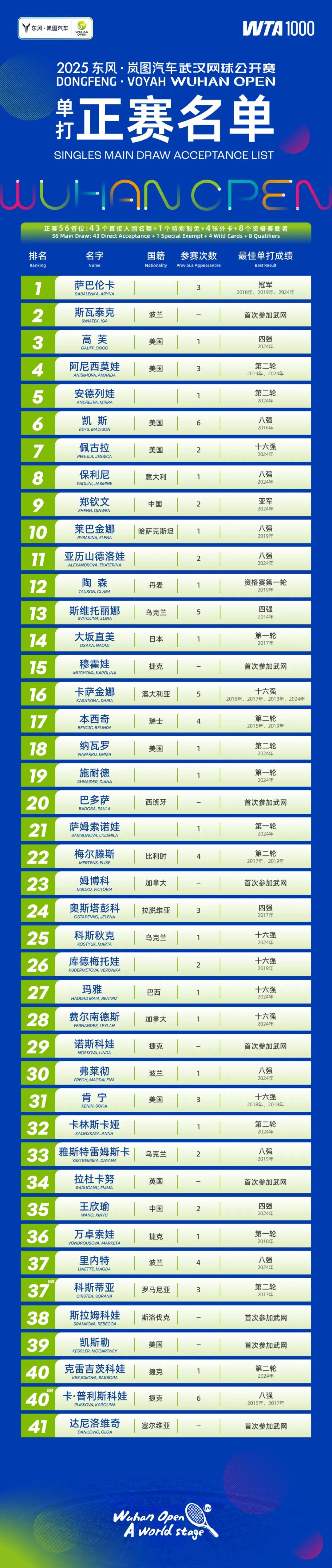 2025东风·岚图汽车武汉网球公开赛球员阵容发布！全明星集结江城，巅峰阵容点燃金秋武网