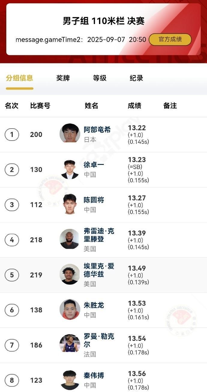 洲际巡回赛北京站：徐卓一0.01秒惜败日本选手阿部竜希，屈居亚军