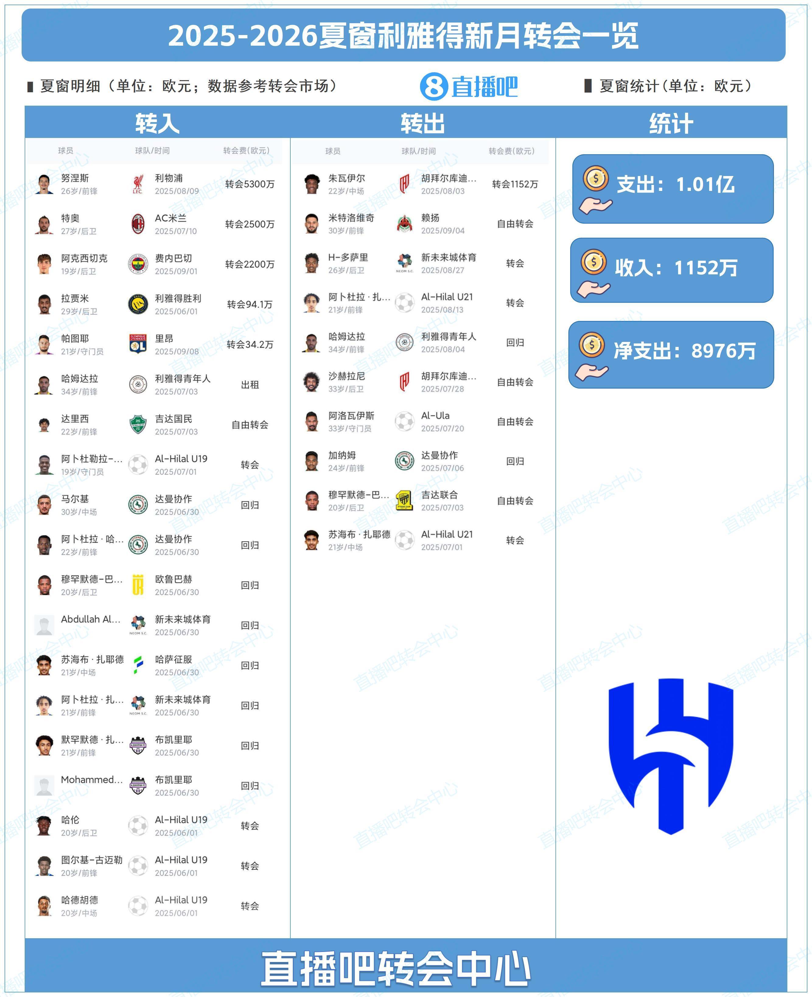 重磅！利雅得新月夏窗豪掷过亿：努涅斯5300万标王加盟，米神自由离队