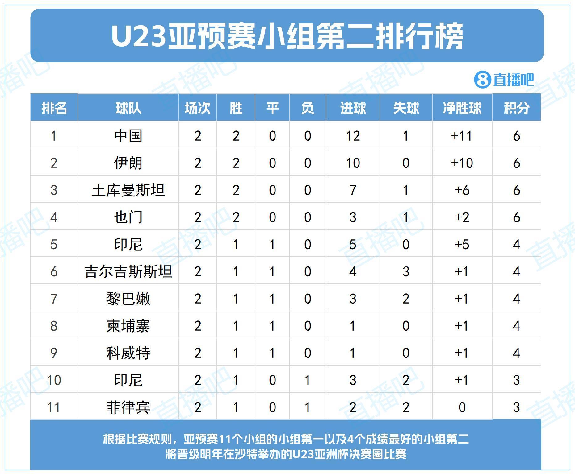 U22国足强势出线！两战狂揽6分净胜11球，暂居小组第二榜首