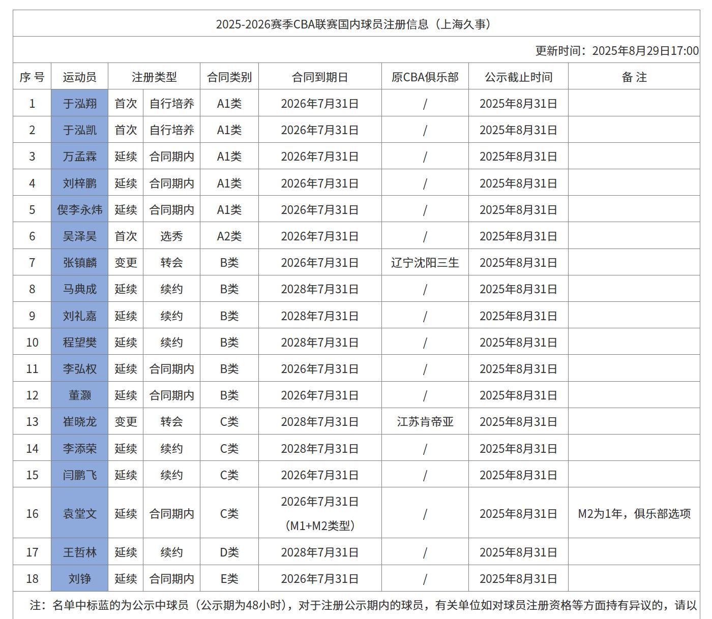 上海男篮注册名单揭晓：张镇麟、崔晓龙加盟，王哲林续约顶薪