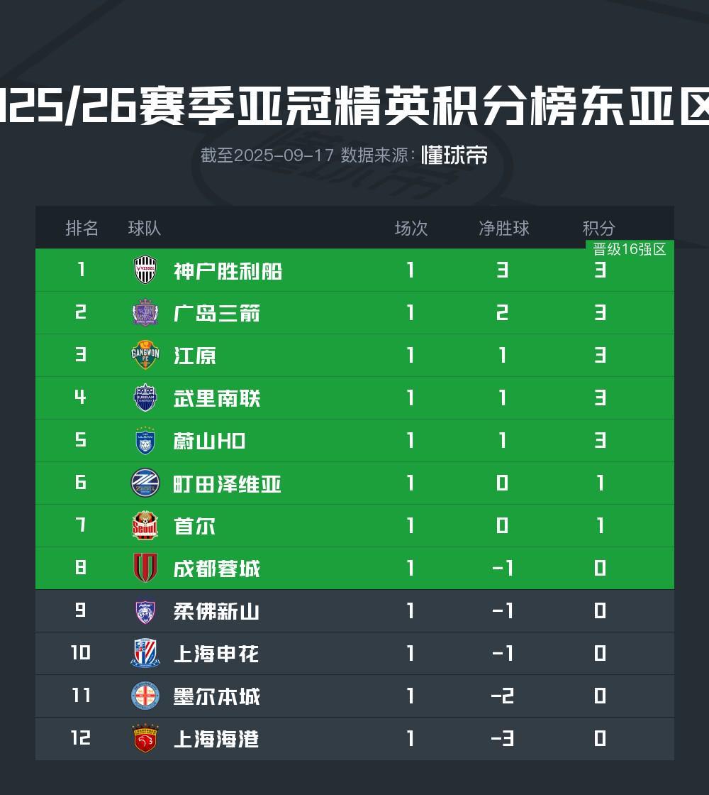 中超三连败引热议：亚冠赛场暴露与日韩足球差距