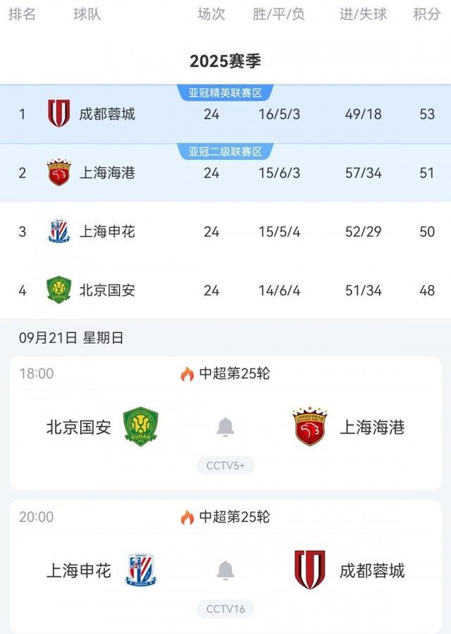 中超关键对决：申花vs蓉城，国安vs海港，周日激战一触即发