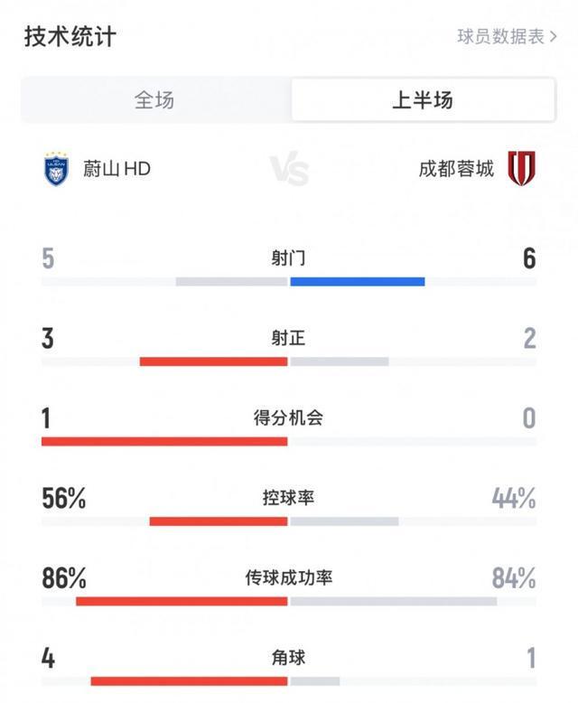 蓉城对阵蔚山HD半场战报：蓉城6射2正1球领先，控球率44%