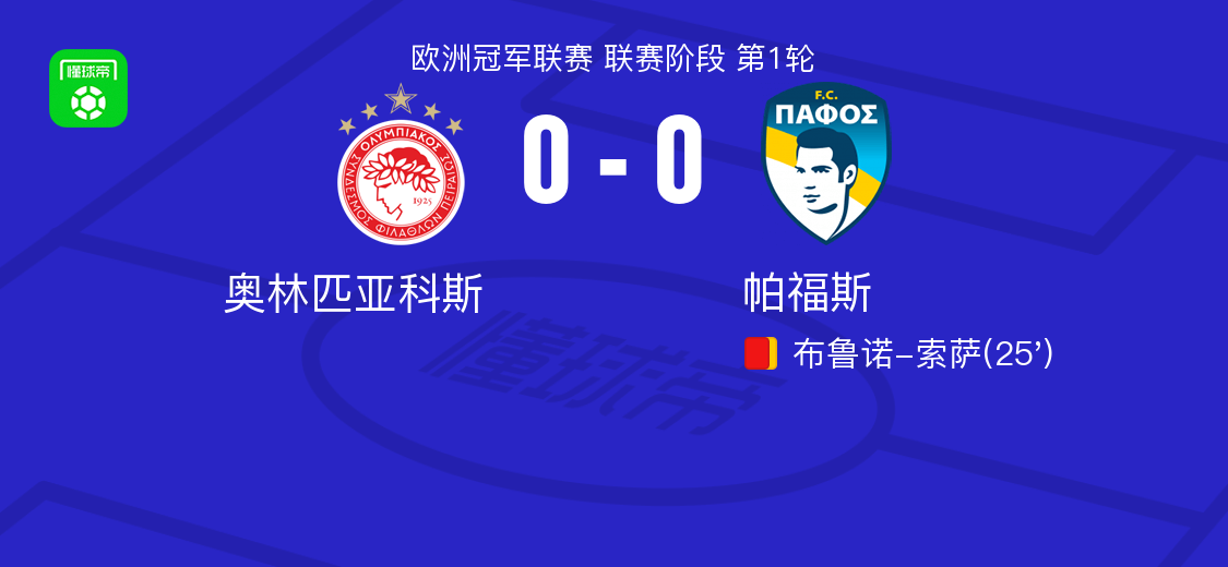欧冠首轮奥林匹亚科斯0-0战平帕福斯，比赛亮点回顾