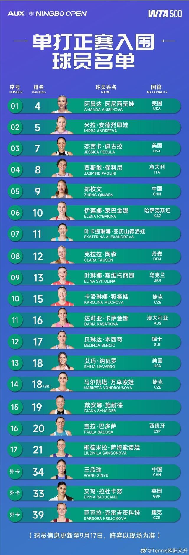 WTA500宁波站参赛名单揭晓：郑钦文领衔，王欣瑜获外卡