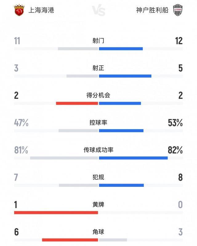 亚冠精英赛：海港0-3负神户 全场数据深度解析