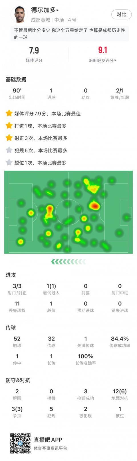 德尔加多亚冠首秀：斩蓉城首球+补时染红，赛后评分7.9分