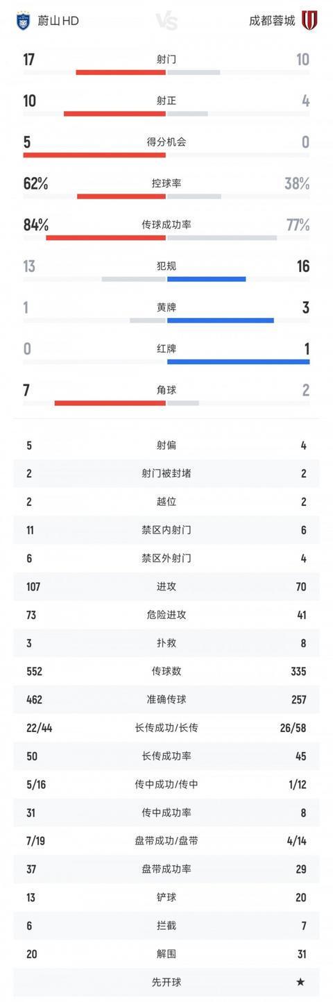 亚冠精英联赛：成都蓉城1-2蔚山HD 全场数据深度解析