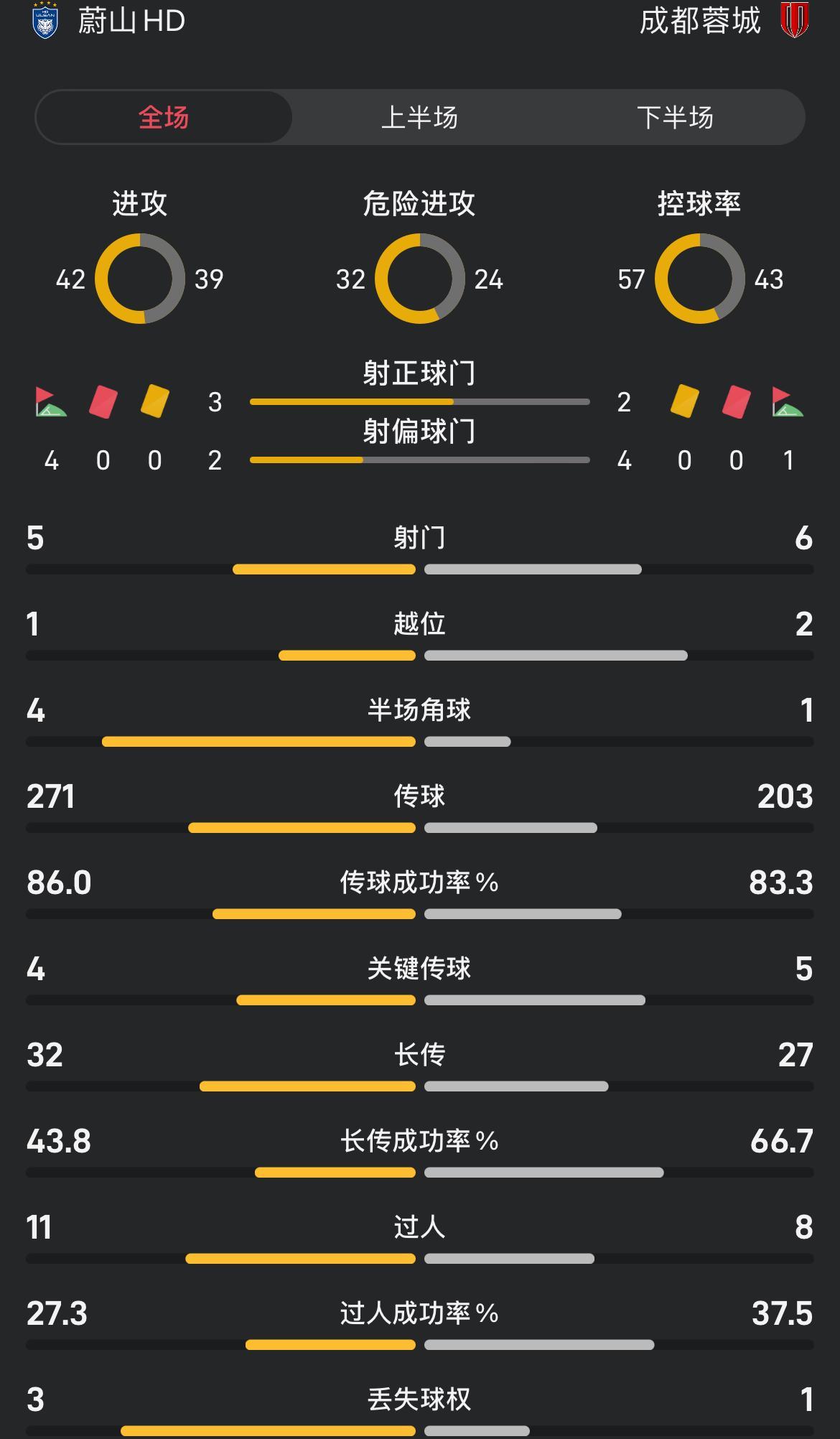 亚冠精英赛：蔚山HD vs 成都蓉城半场数据深度解析