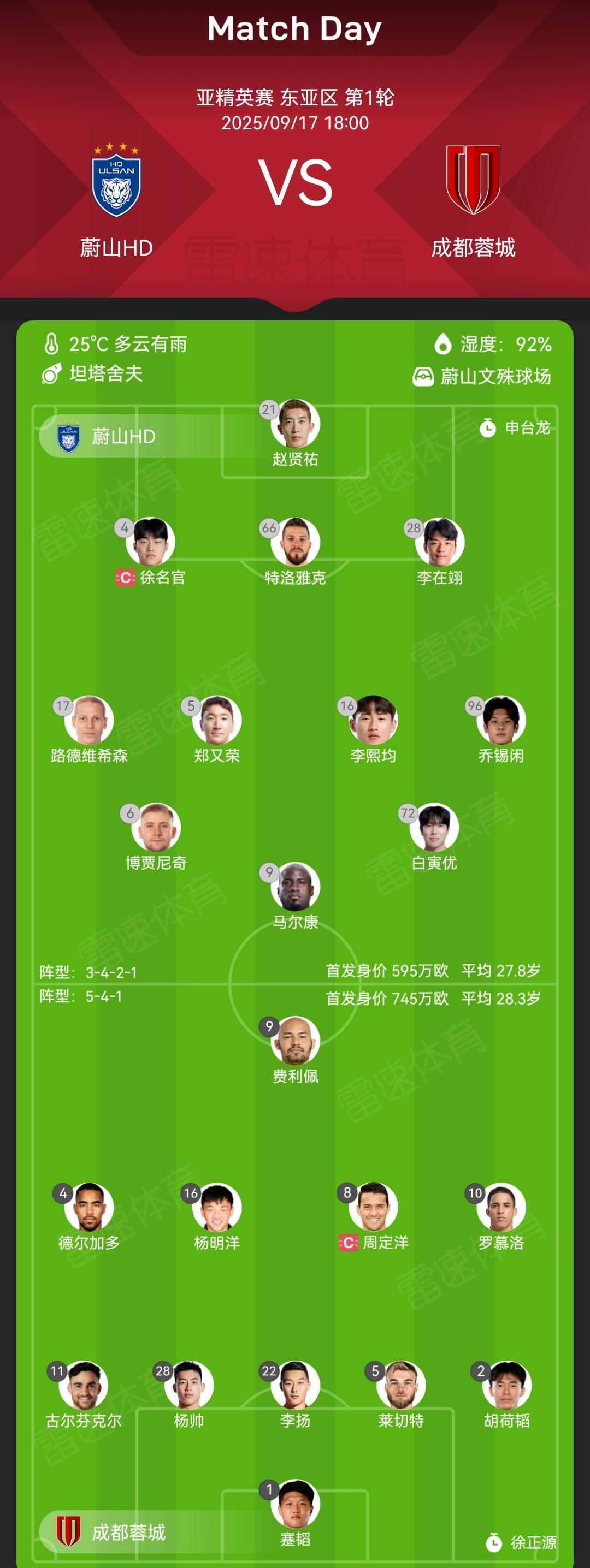 亚冠首轮蓉城客战蔚山：首发身价高150万欧，年龄占优