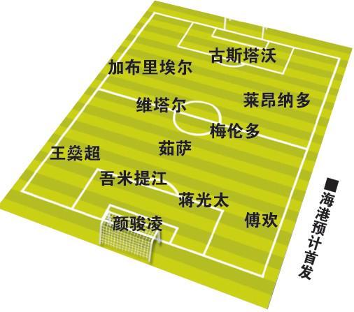 亚冠首轮海港首发预测：吾米提江蒋光太领衔，6外援强势出击