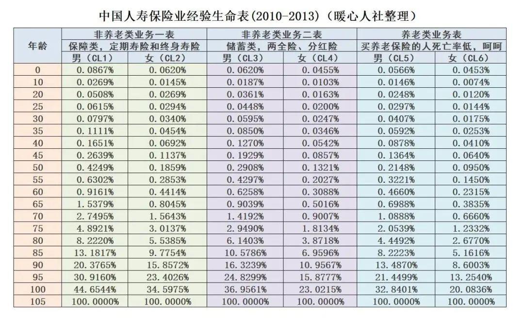 中国人寿保险业经验生命表