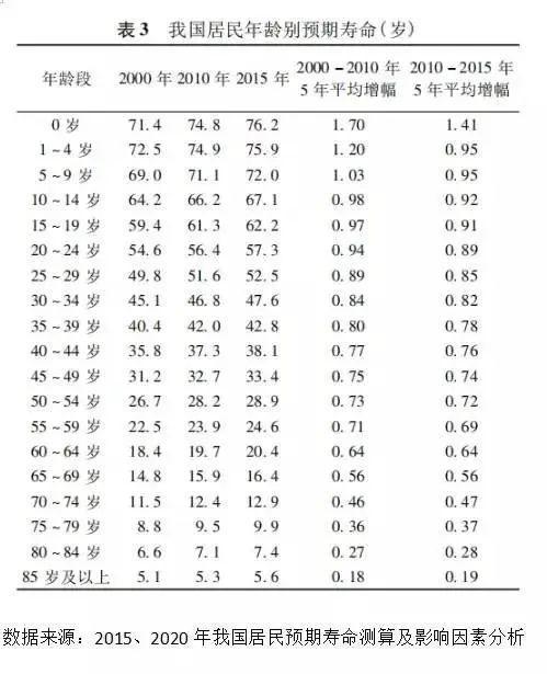 不同年龄段预期剩余寿命对比图