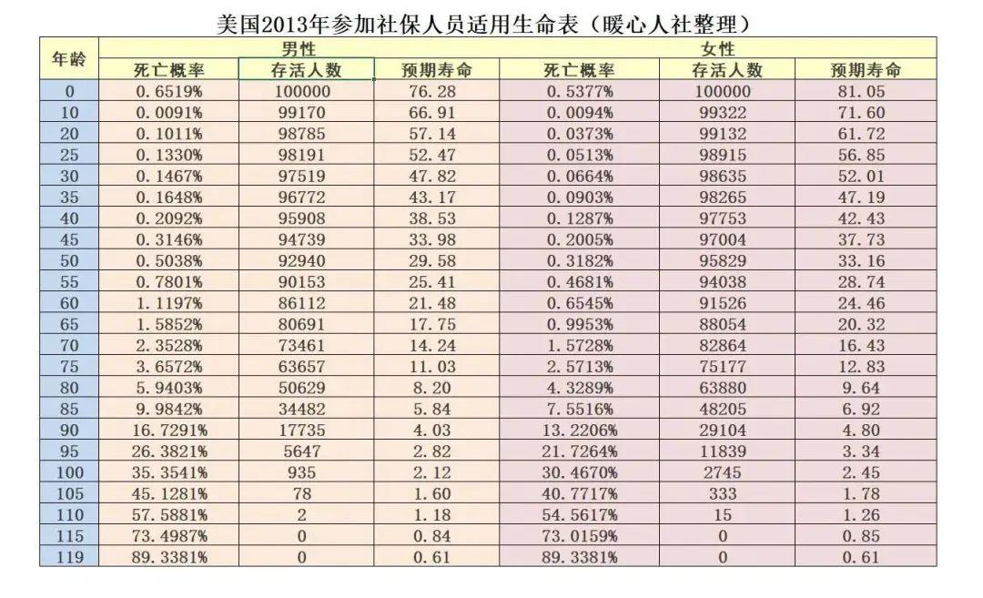 美国家庭社会保险人员生命表