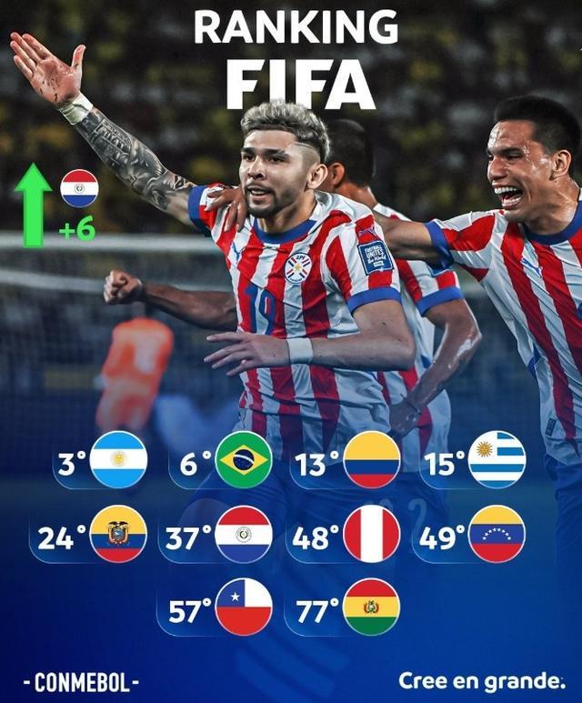 南美足联10国FIFA排名更新：巴拉圭升6位，智利跌至57位