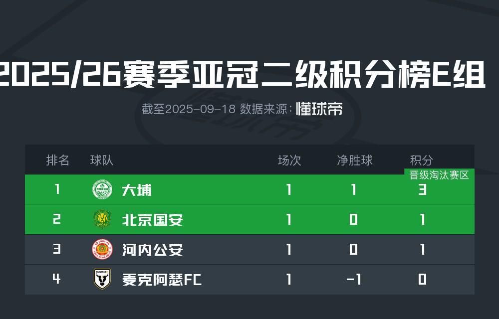 亚冠二级E组最新积分：港超大埔领跑，国安暂居次席