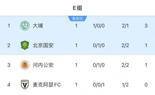亚冠二级联赛E组积分：港超大埔3分领跑，国安河内1分，麦克阿瑟垫底