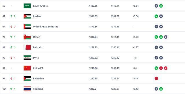 FIFA最新排名：国足稳居世界第94 亚洲第14位