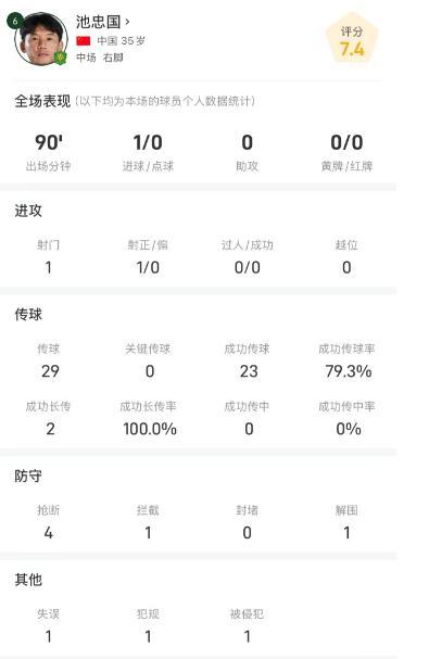 池忠国亚冠全场1射1中，4次抢断获7.4分表现抢眼